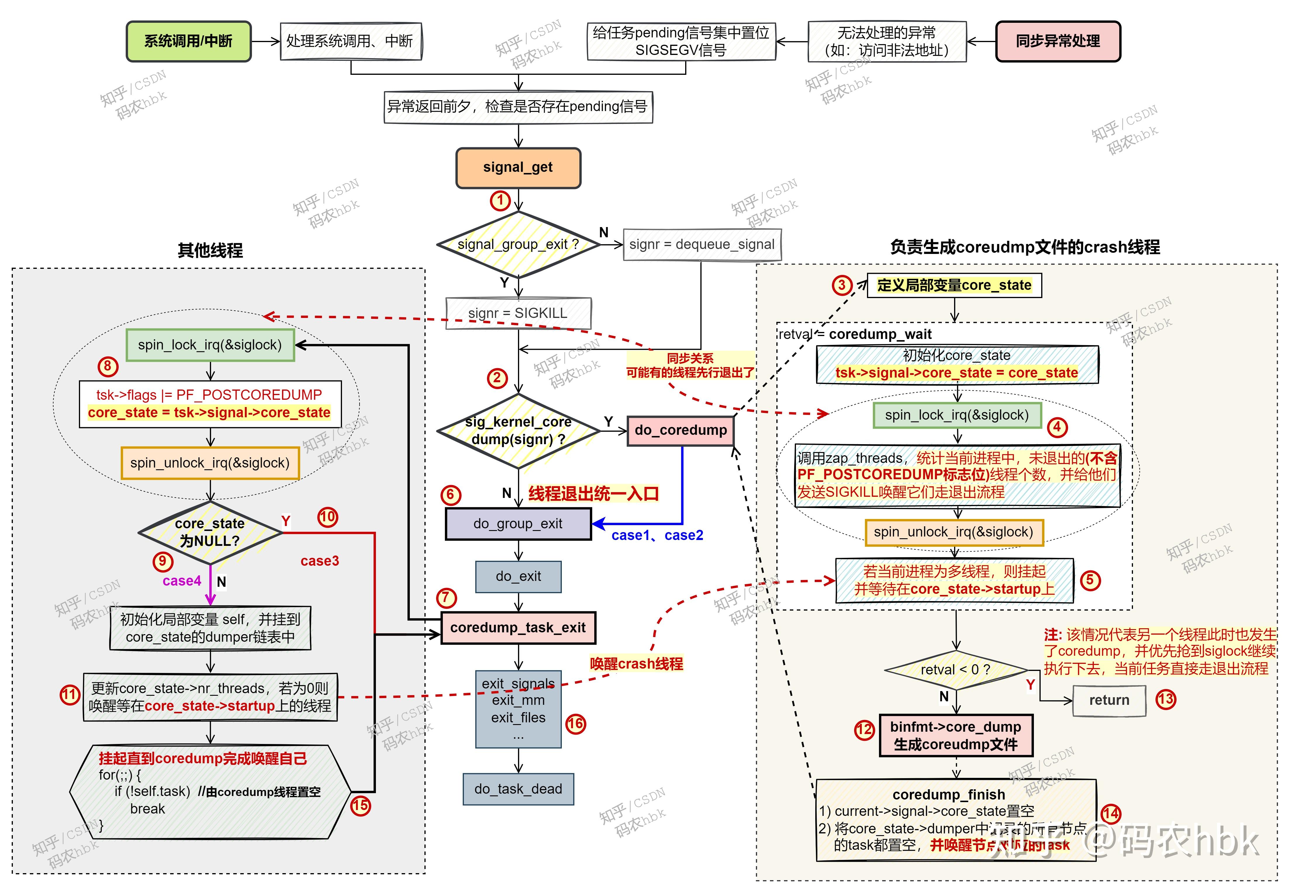 Linux coredump原理 图文详解 - 知乎