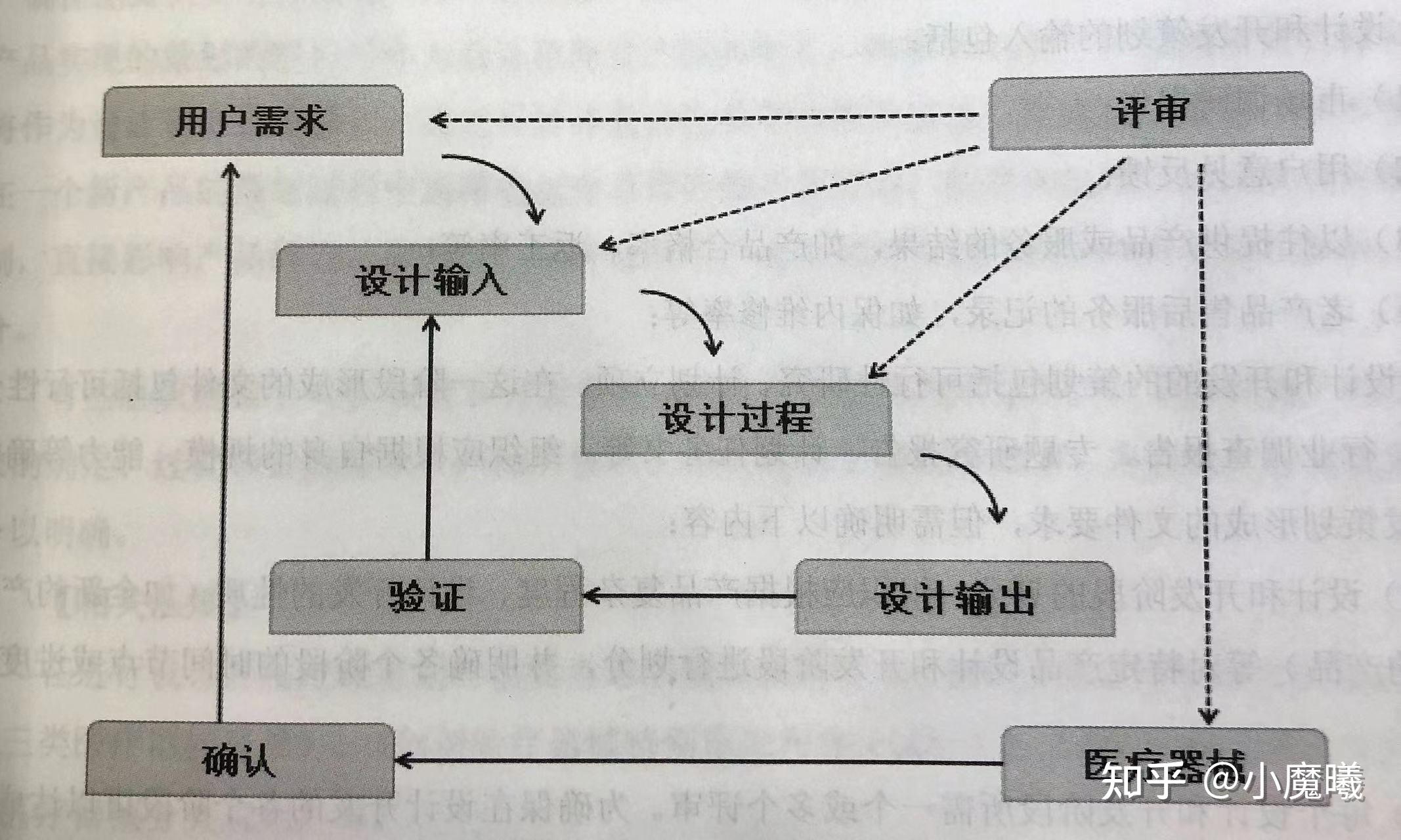 医疗器械设计开发流程