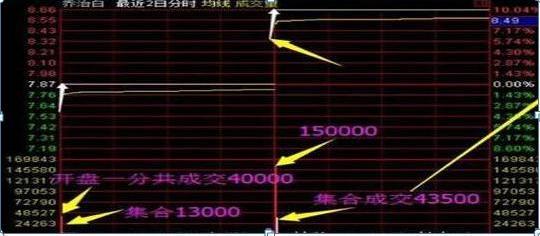 股票成交量很低，但股价跌得快，代表了什么？（建议收藏）