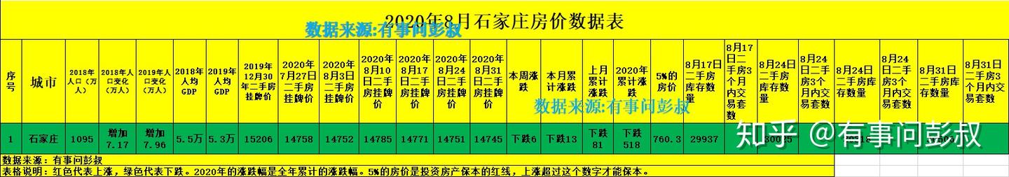 石家庄房价跌回三年前，石家庄楼市降温，9月最新石家庄楼市数据 - 知乎