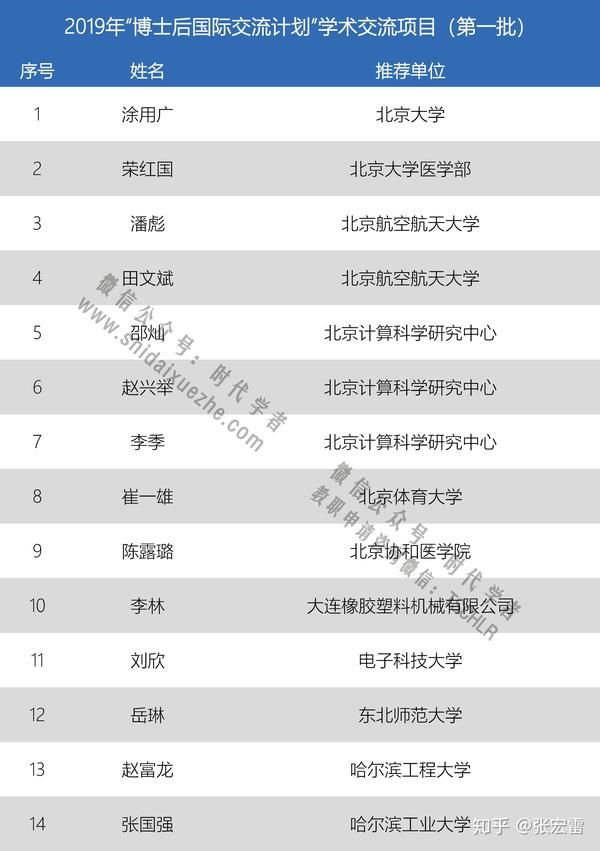 2019年第1批丨博士後國際交流計劃學術交流項目獲選結果公佈