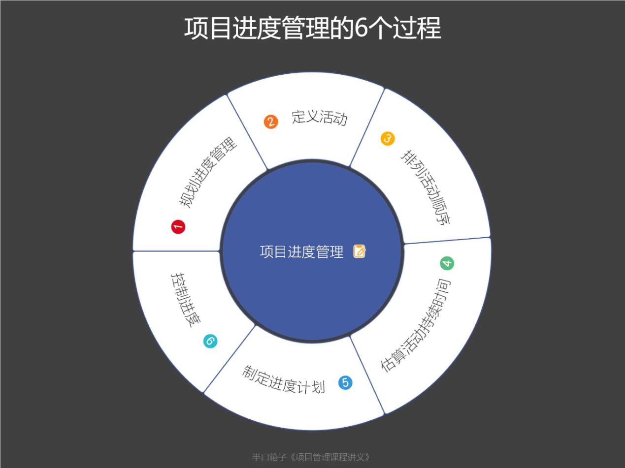 如何有效管理项目进度? - 知乎