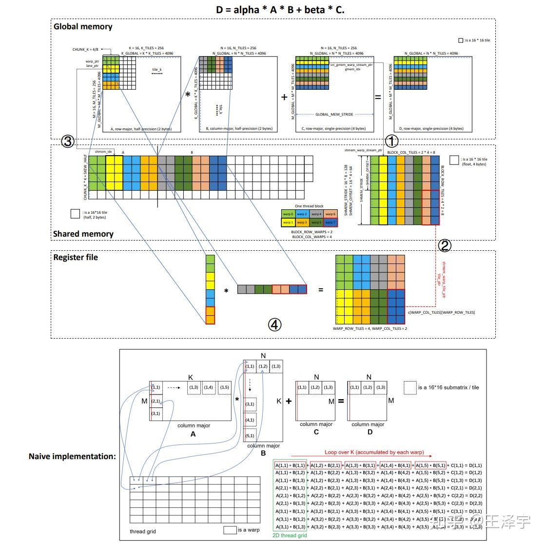 关于使用shared memory和tensor core计算矩阵乘加的理解和解释 - 知乎