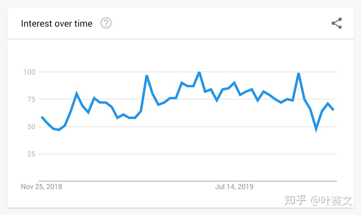 67最全谷歌趋势使用教程