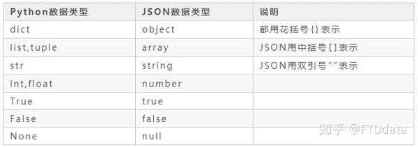 Python--JSON格式处理 - 知乎