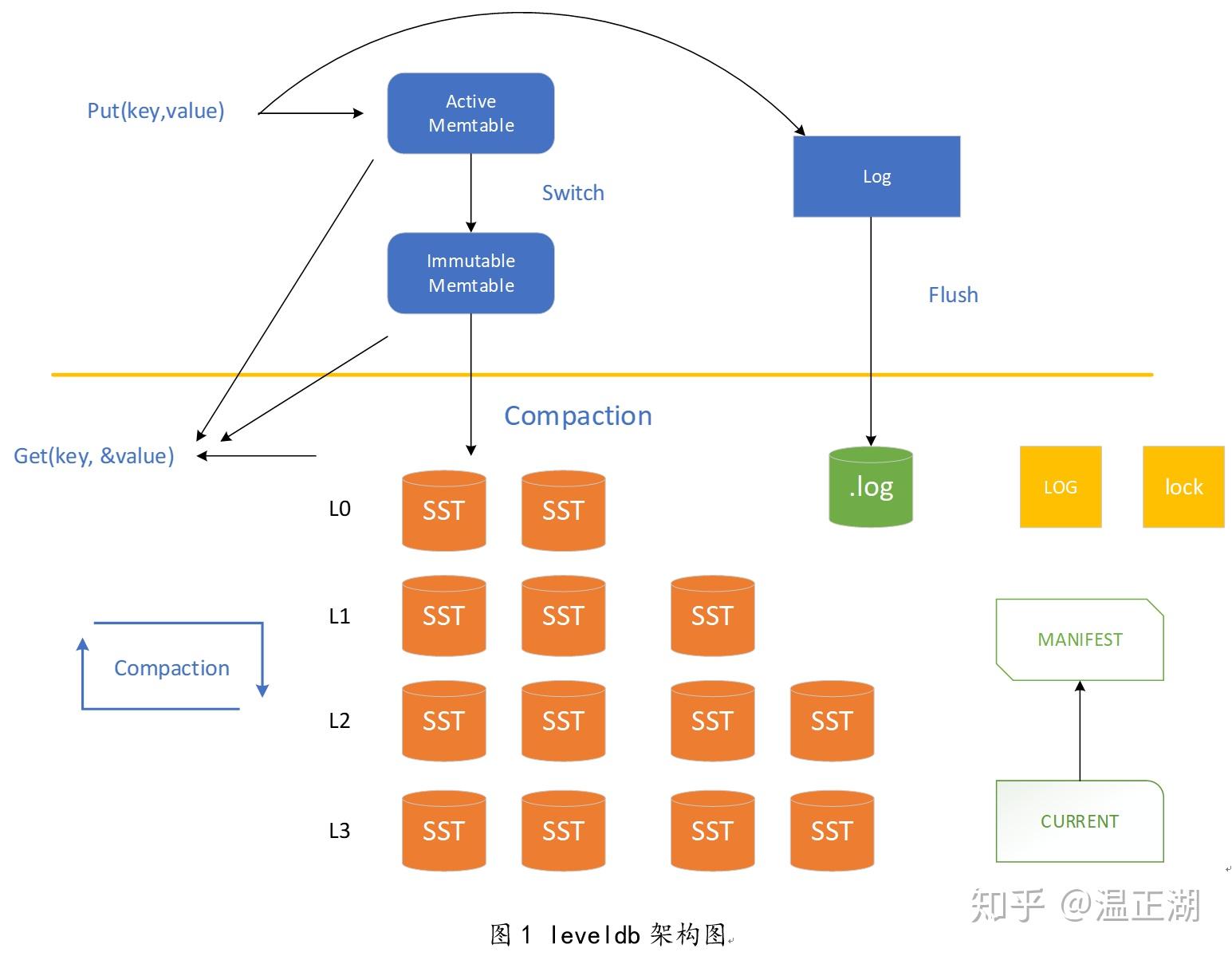 leveldb blockchain