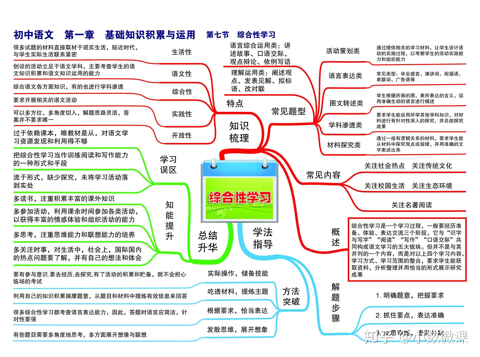 知識基礎積累與運用—第六節 口語交際5初中語文—第一章 知識基礎