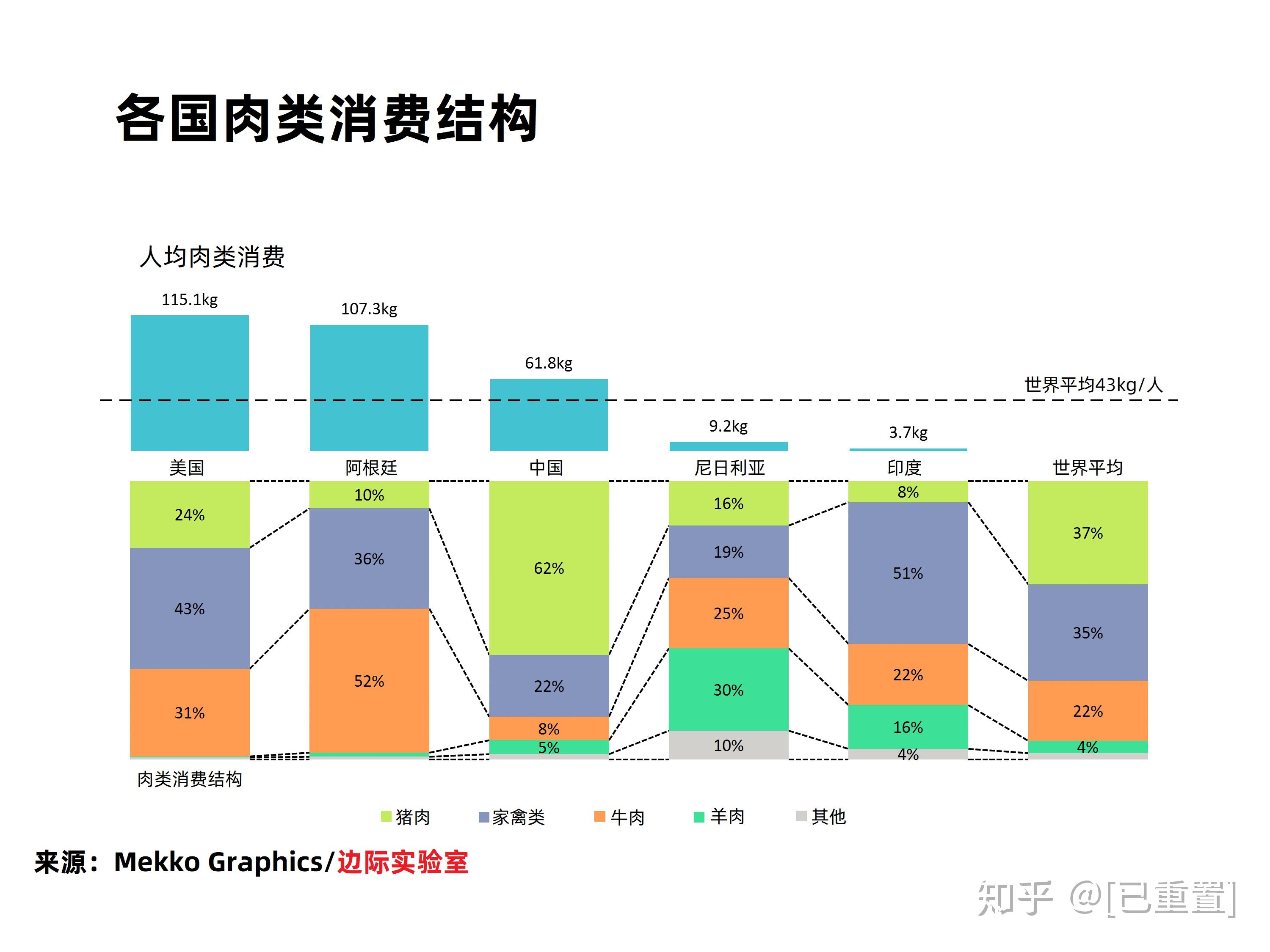 图说:中国人均每年肉类消费618公斤,印度人均不到4公斤