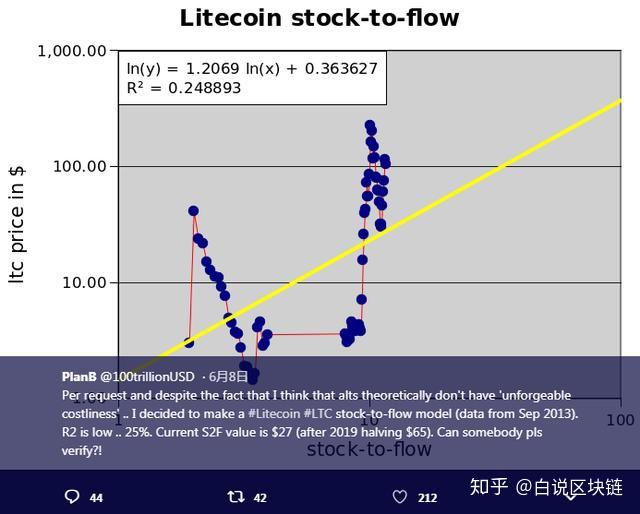 Stock-to-Flow Ratio：比特币价格趋势预测方法