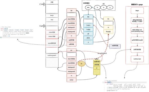 Golang 从启动到调度循环建立 2 知乎