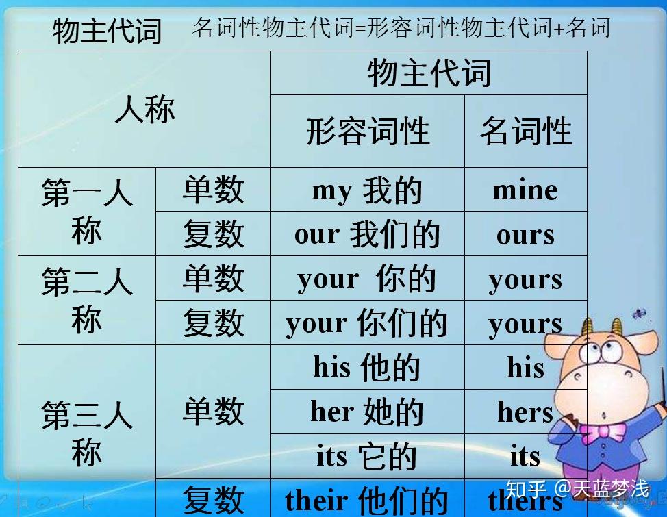 初中英语物主代词详解,百分之八十的同学都容易做错的题型 - 知乎