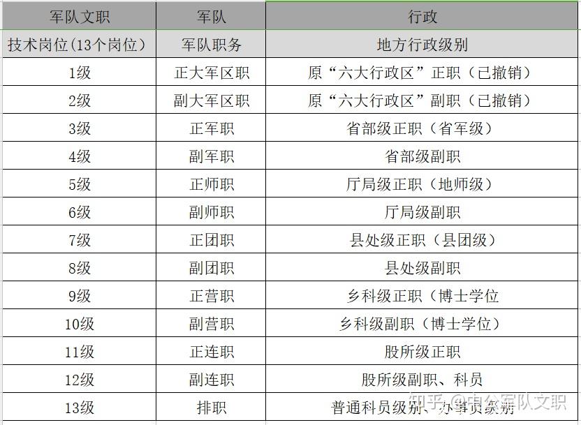 重磅军队文职最高职位可比肩中将军衔
