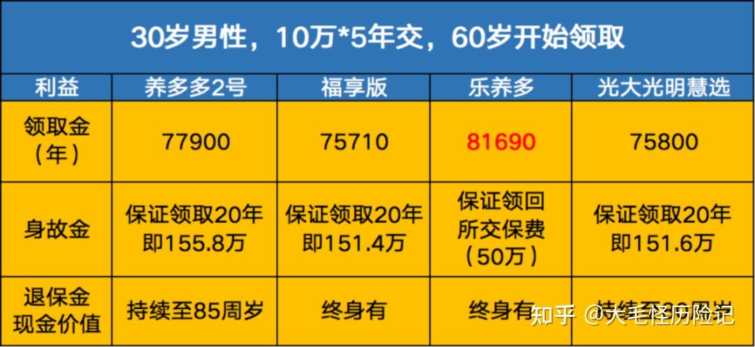 愛心樂養多百歲人生福享版終身有現金價值可惜只剩短交了