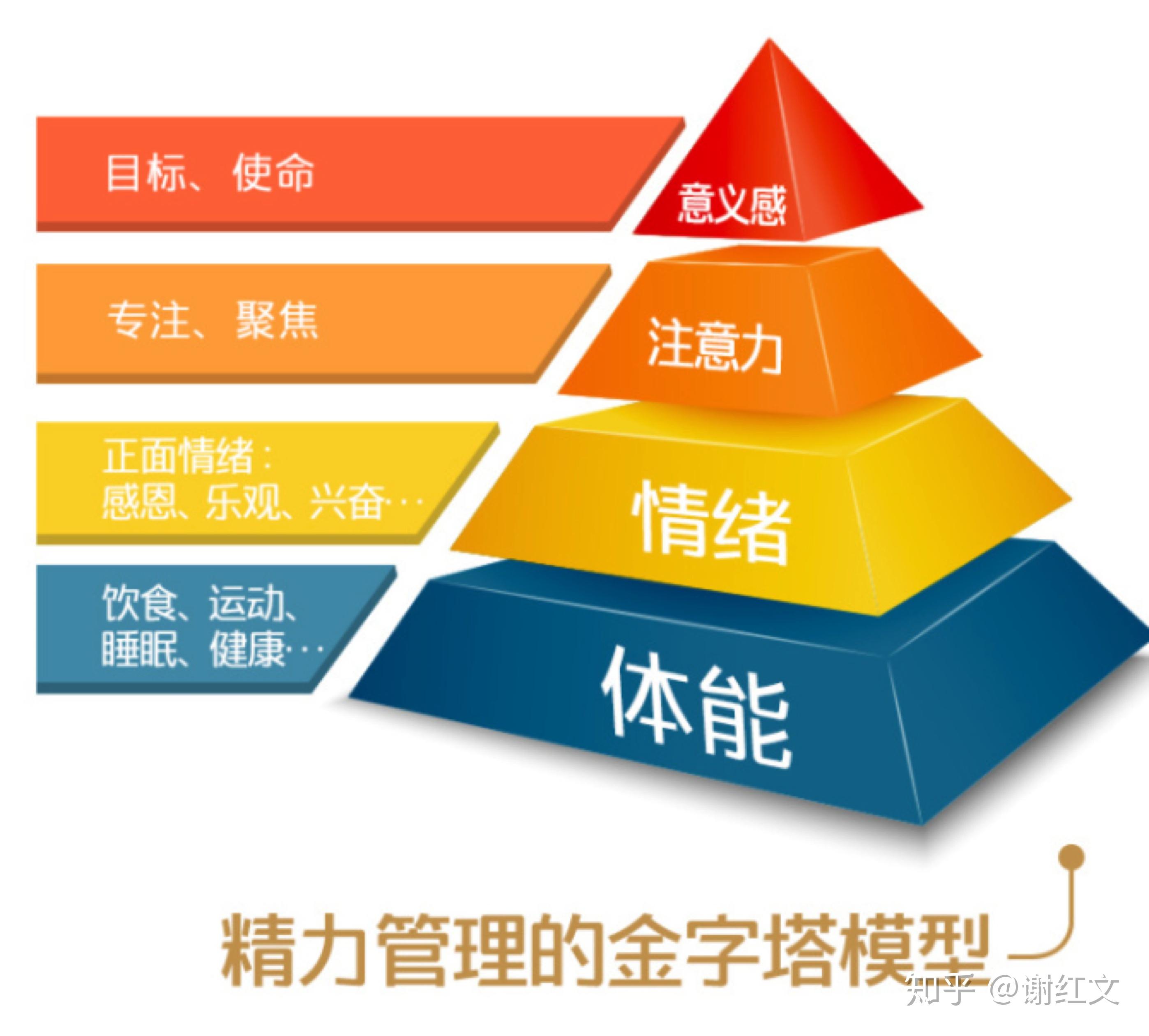 第一讲:精力管理的金字塔模型欢迎将此文分享给更多朋友,大家共同精进