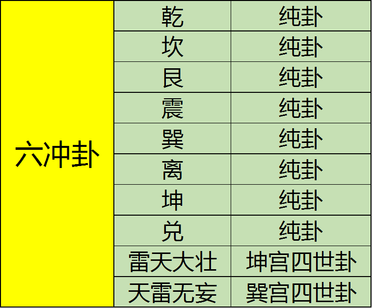 易学方法|六冲卦及其记忆规律