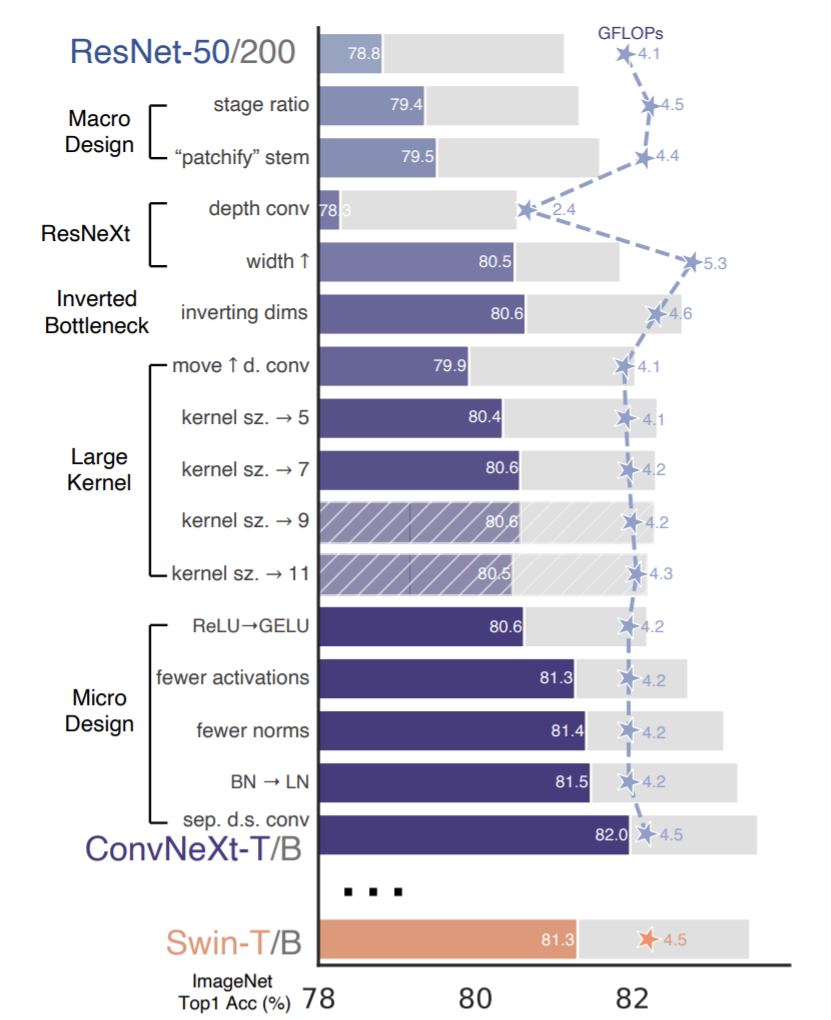 Resnetxt CVPR 2022 | ConvNeXt - FAIR再探纯卷积结构的极限(优于Transformer) - 知乎