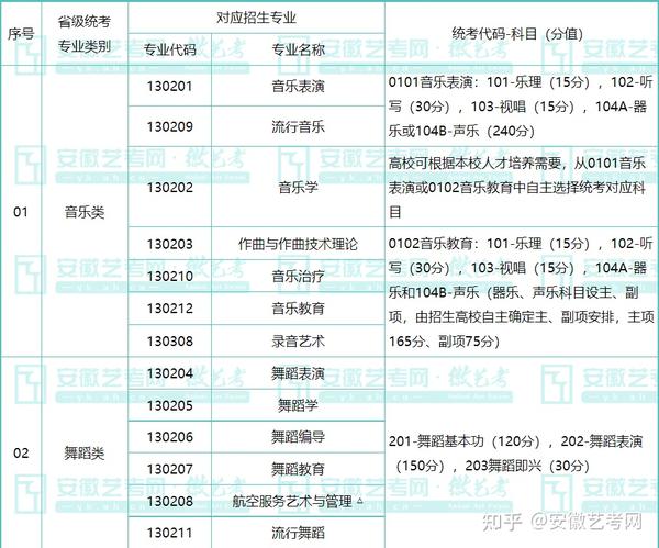 2024年起实施！普通高等学校艺术类专业本科招生专业与省级统考专业类别对应关系一览表 知乎