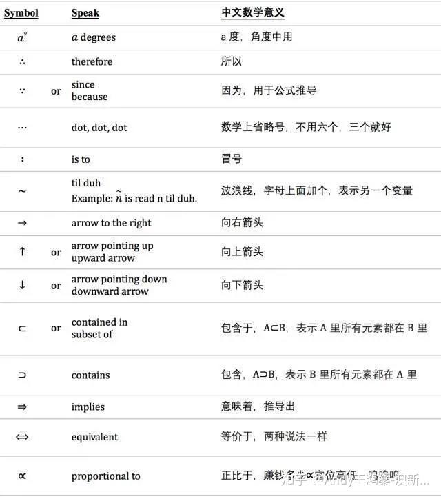 數學符號公式縮寫的英文發音