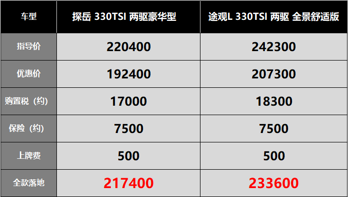 探岳年前优惠30000老车主直喊亏大了追着要补偿