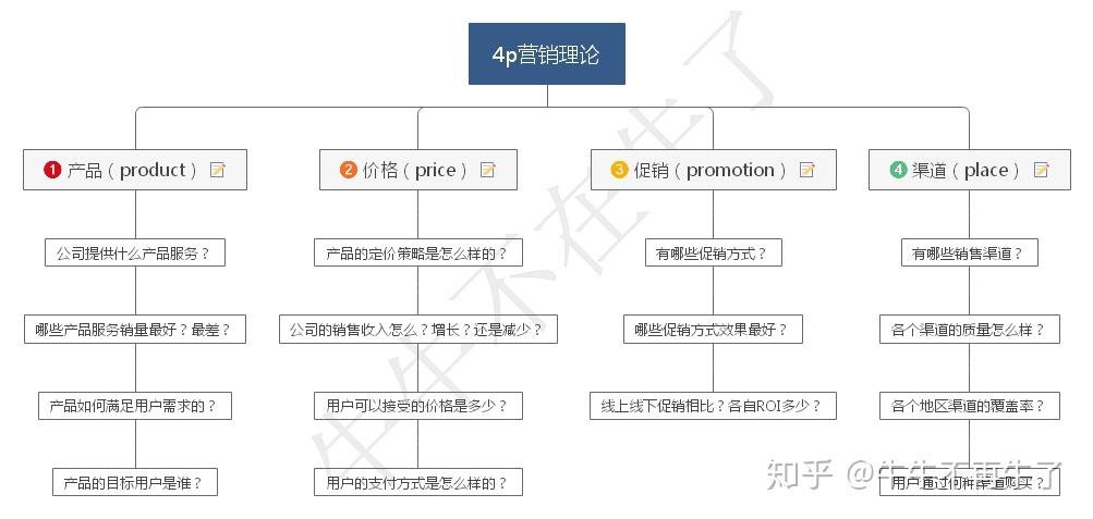 4p营销理论被归结为四个基本策略的组合,即产品(product),价格(price)