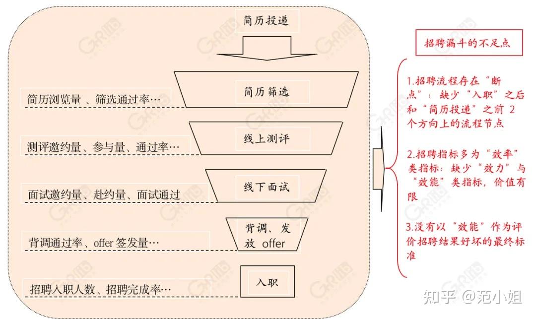在传统的招聘流程中,hr习惯使用招聘漏斗模型,并设计出每个流程节点上