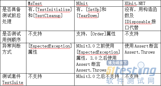 C 单元测试工具对比 知乎