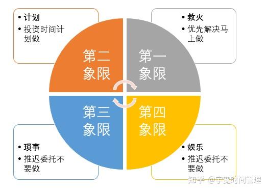 如何利用时间管理四象限法则帮你管理要事,告别焦虑迷茫忙乱