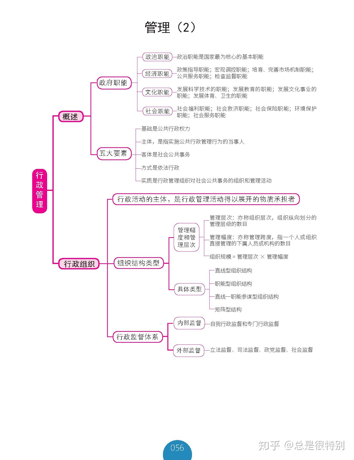 掌握公基精髓你只需要这58张思维导图7天时间足矣背会他足矣公基大神