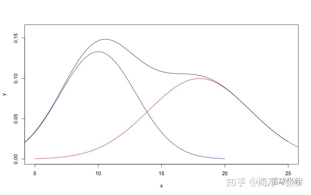理解Gaussian Mixture Model并用Python实现 - 知乎