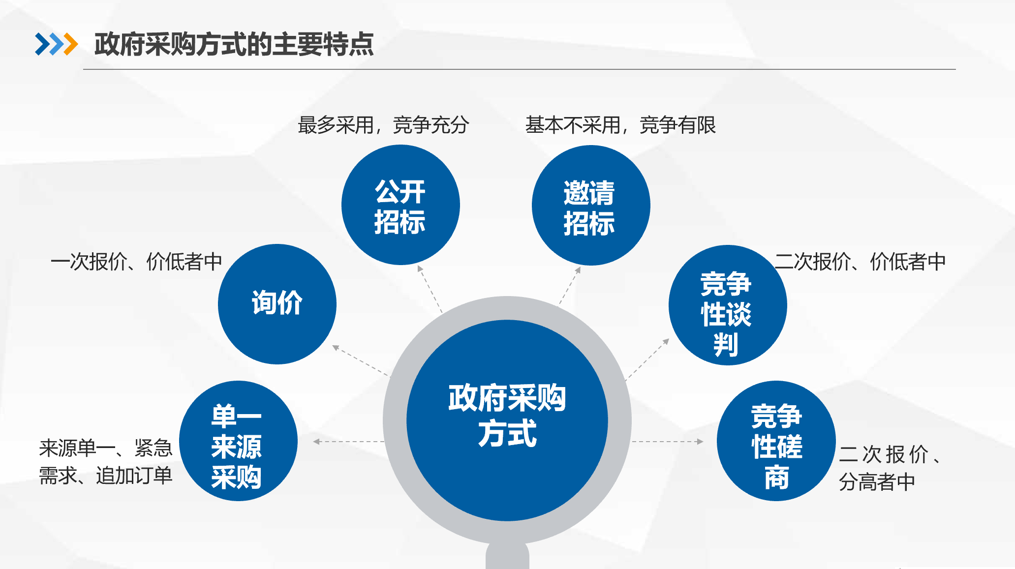 认识政府采购的六种方式