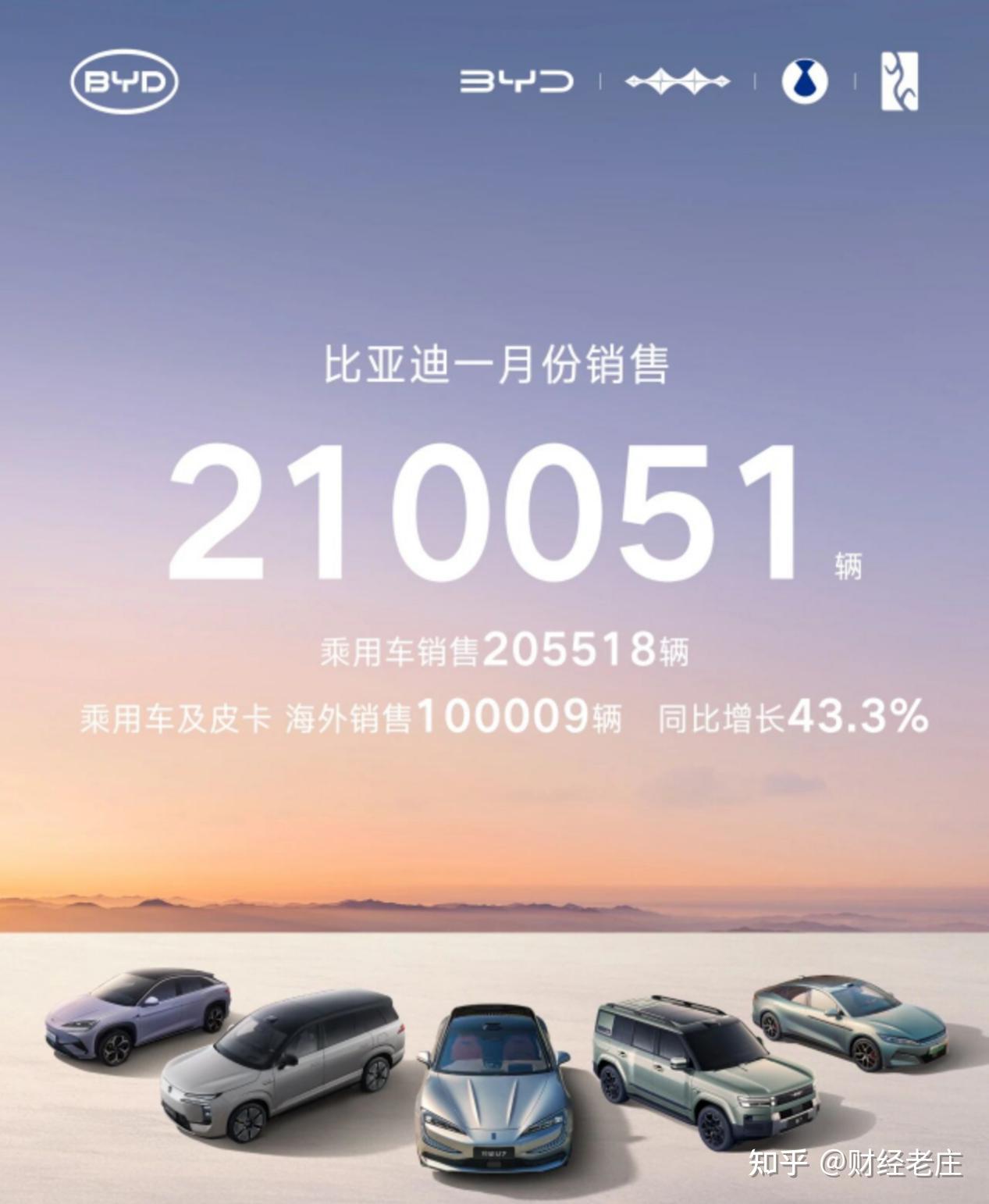 1月份比亚迪销量被吉利反超,国内大跌,海外暴涨