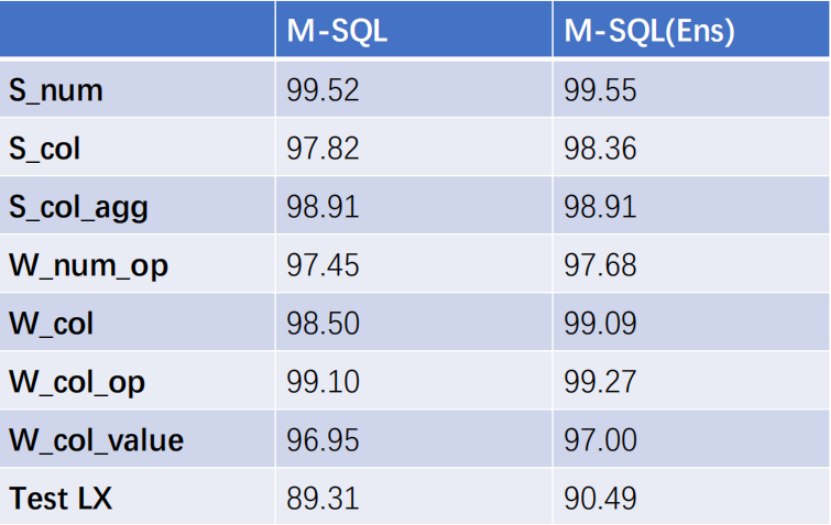 M-SQL:超强的多任务表示学习方法 M-SQL:超强的多任务表示学习方法