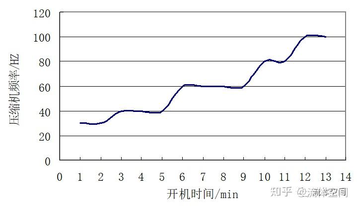 双转子压缩机的运行特点介绍