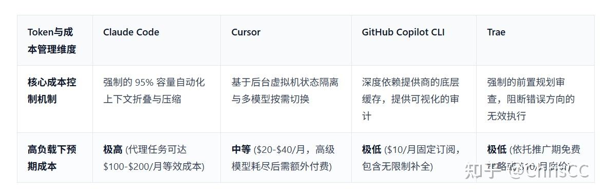 2026 AI 编程生死局：Claude Code / Cursor / Copilot / Trae 的多智能体编排与系统脚手架深度对决 - 知乎