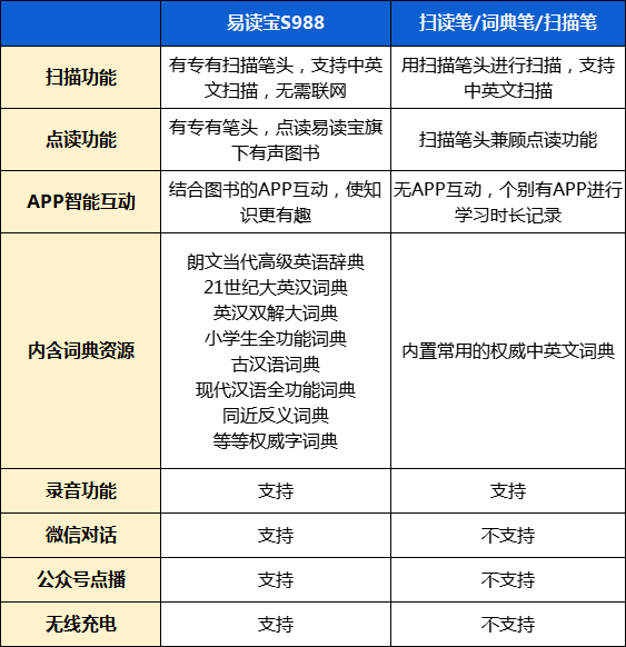 易读宝儿童家教笔与市面上的扫读笔有什么区别？ - 知乎