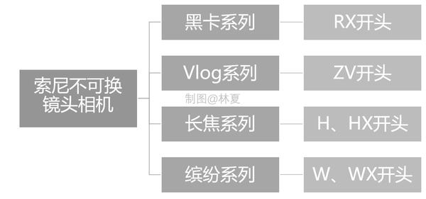 索尼不可换镜头相机系列分布