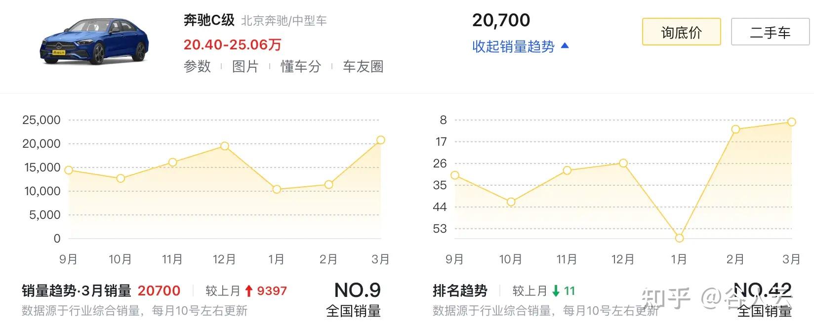 3月汽车销量榜比亚迪秦销量超5万台奔驰c级突破2万台