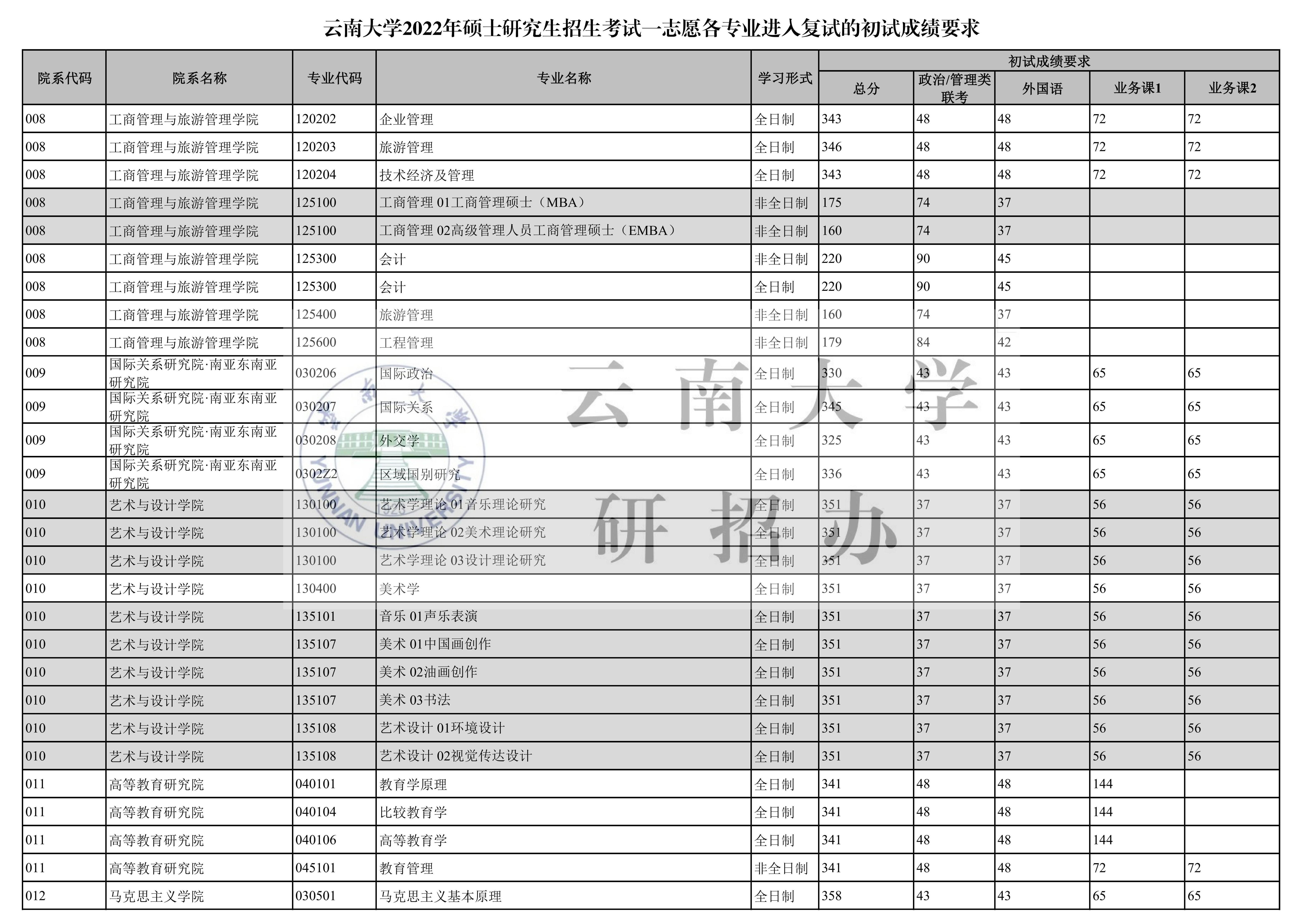 云南大学复试线图片