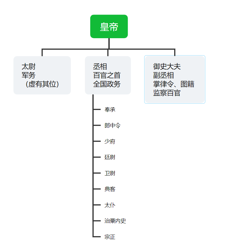 秦朝的政治生活