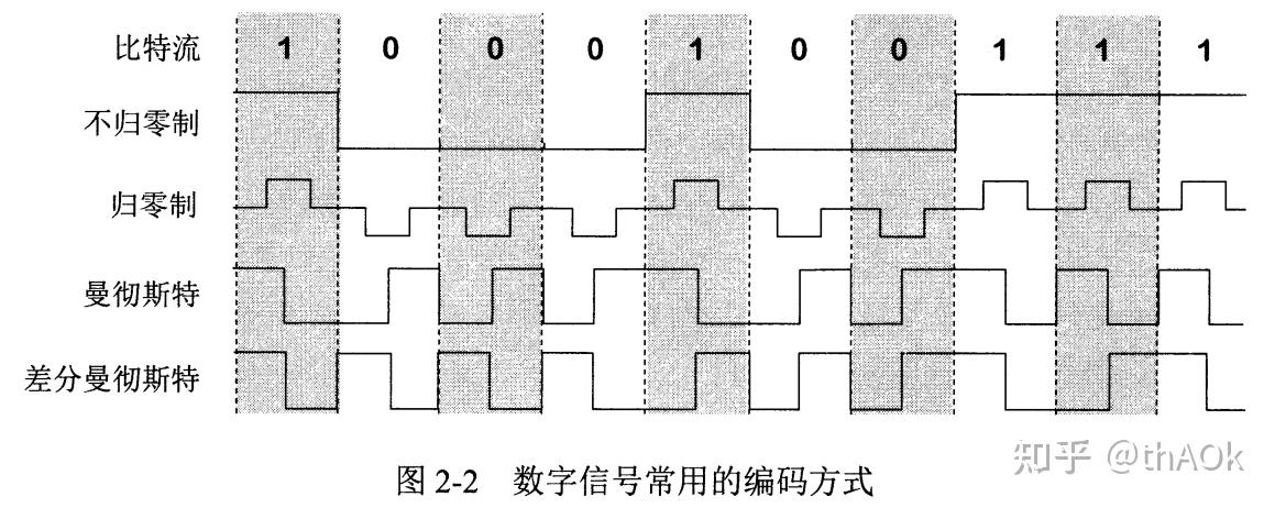 數據通信系統模型