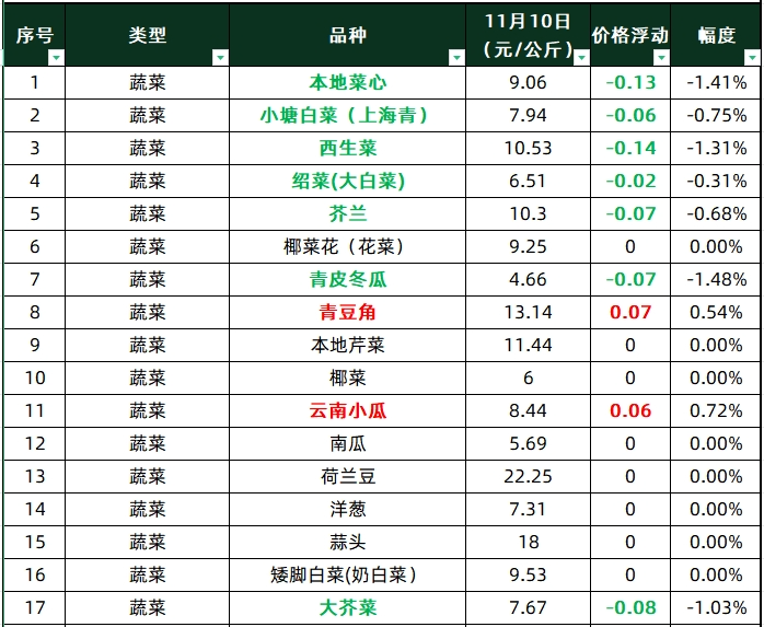 今日菜價青瓜漲至8元以上上海青降至8元以下