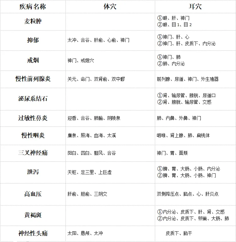 中医揿针使用穴位图干货来啦~抓紧码住!