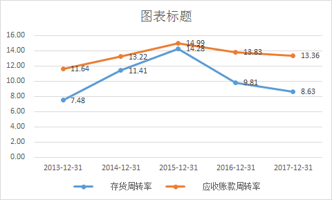 存貨週轉率基本上是一年週轉13次左右,基本上是一個月存貨就週轉完