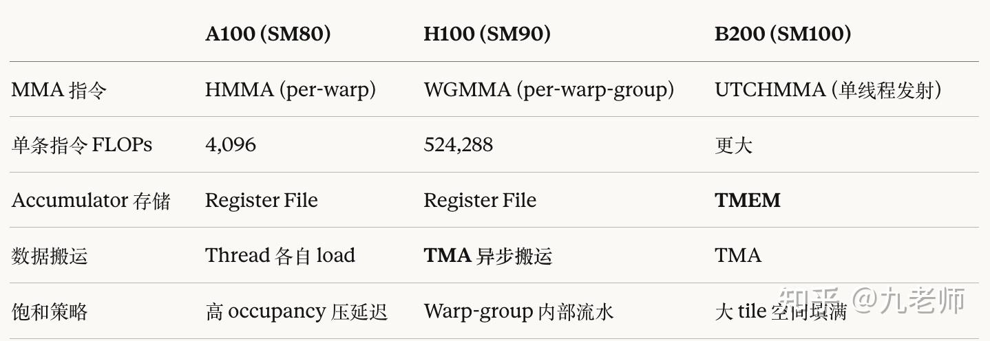 TCA 51%，MFU 不足 8%——GPU 的隐藏性能损耗 - 知乎