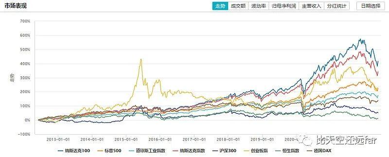 納斯達克100指數可能是收益率最高的指數了