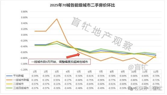 2025年70城房价回顾与12月简评:分化反转,一线补跌缓解,2026年怎么走? - 知乎