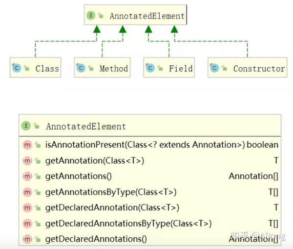 【Java基础】注解 知乎