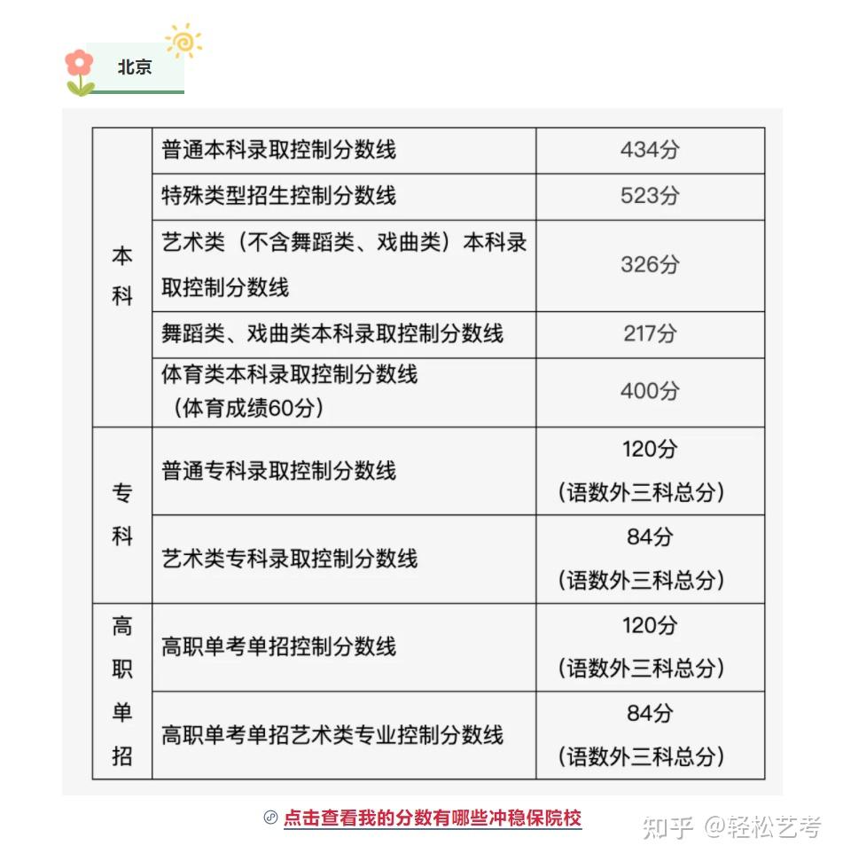 多少分可以上本科?2024年各省艺术类本科录取分数线汇总! - 知乎