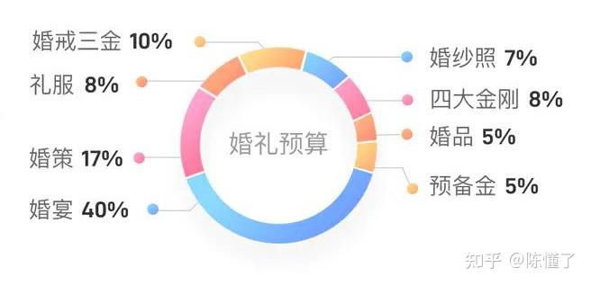 結婚需要準備什麼結婚流程準備全套細節清單送表格