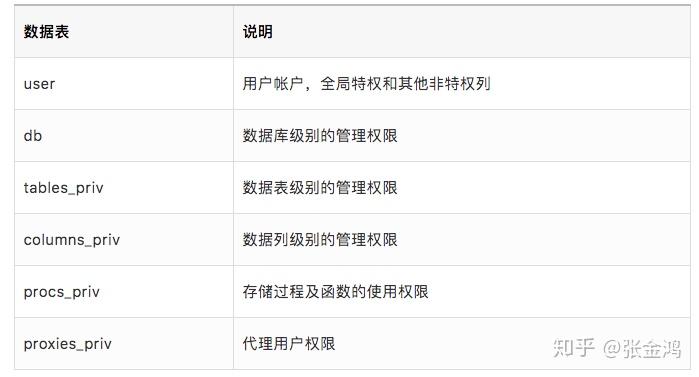 重学MySQL系列(四):10分钟快速掌握MySQL用户与权限管理 - 知乎